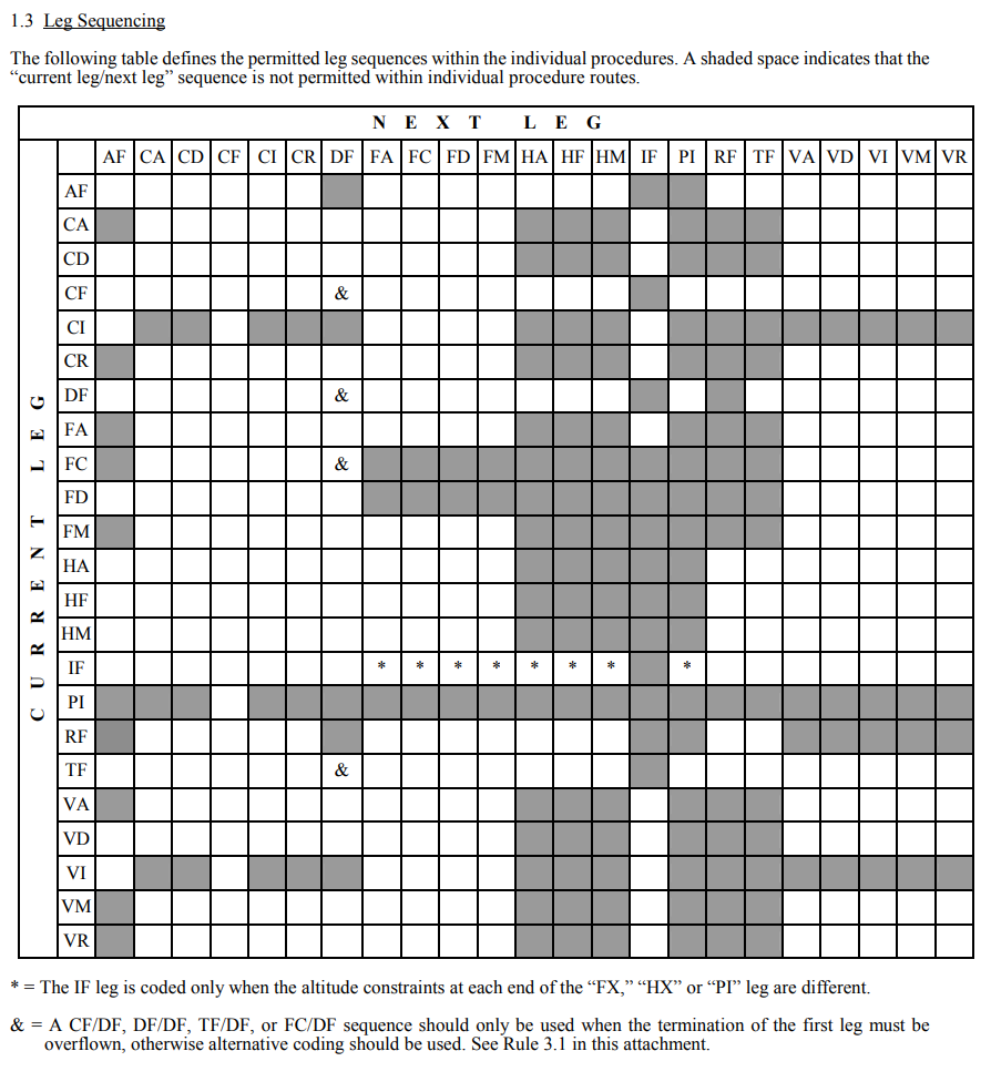 航径终止码前后衔接要求