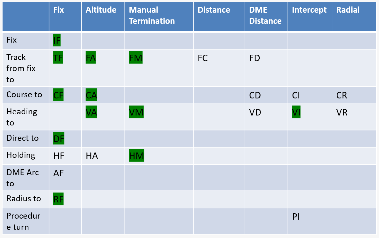 航径终止码组合