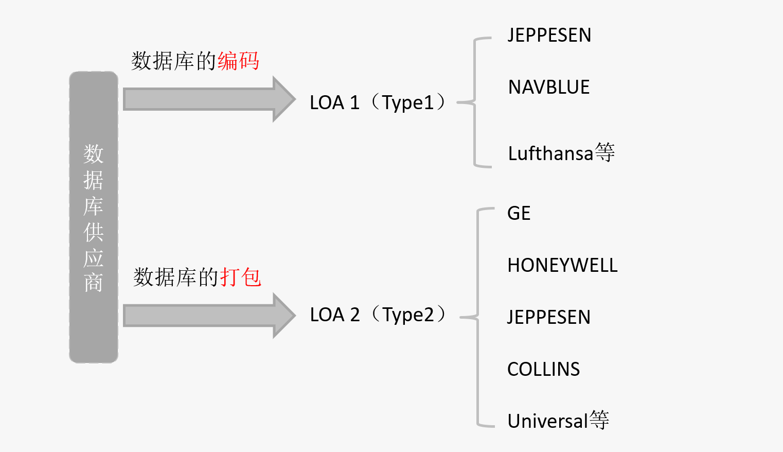 导航数据库供应商1
