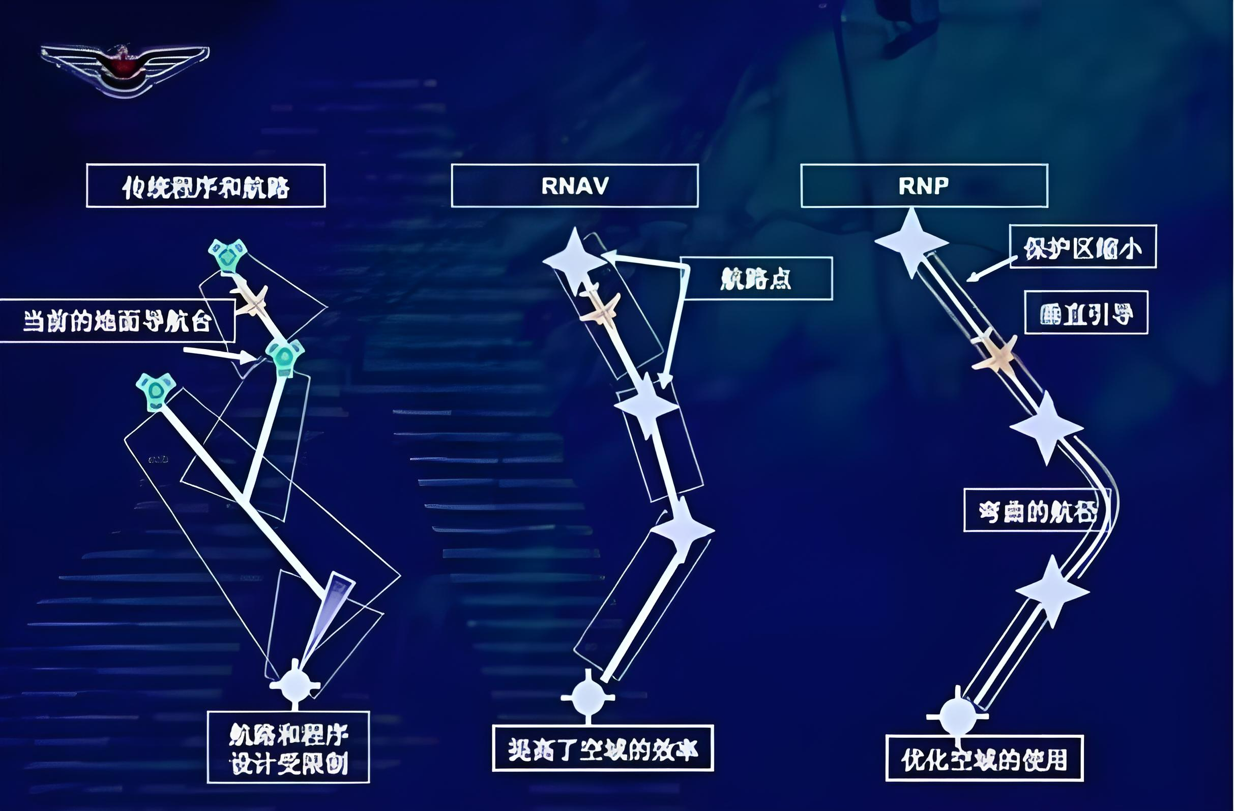PBN航径和传统程序对比