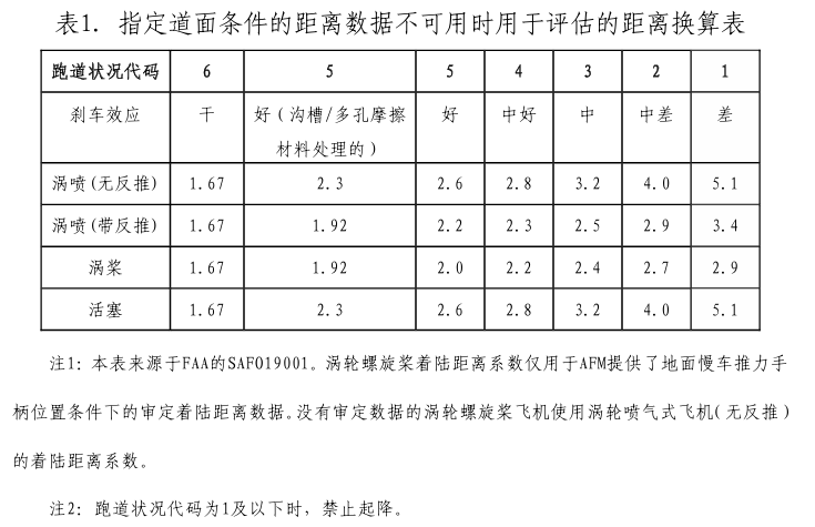 湿跑道污染跑道表1