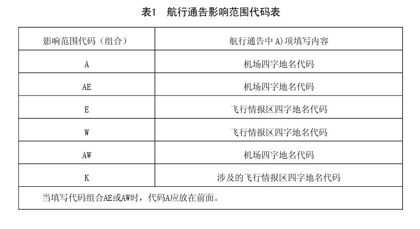 表1航行通告影响范围代码表