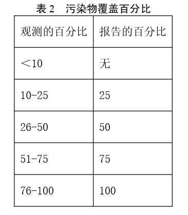 表2污染物覆盖百分比