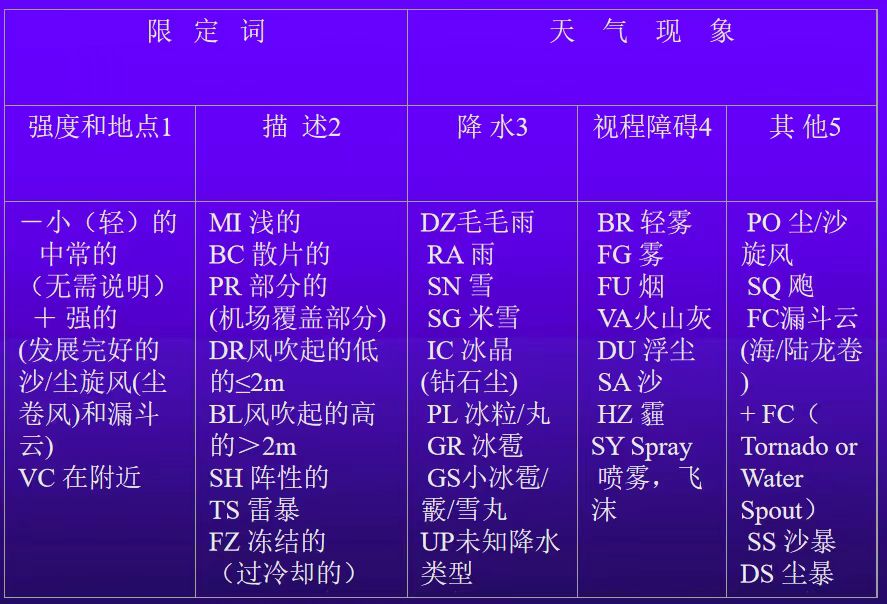 不规则气象代码
